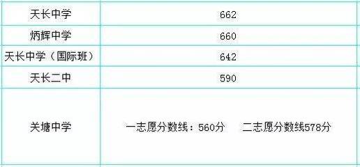 天长普高招生分数线划定,速看