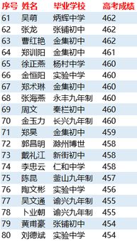 独家 2019天长关塘中学高考成绩最全榜单